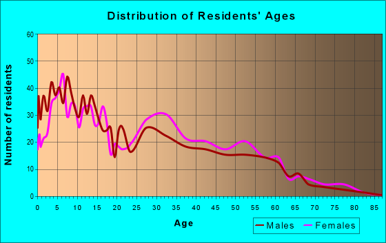 Age and Sex of Residents in zip code 66619