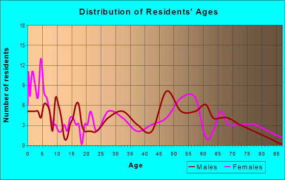 Age and Sex of Residents in zip code 66710