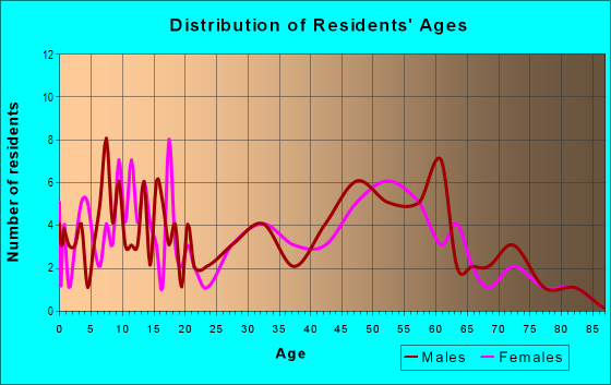 Age and Sex of Residents in zip code 66711