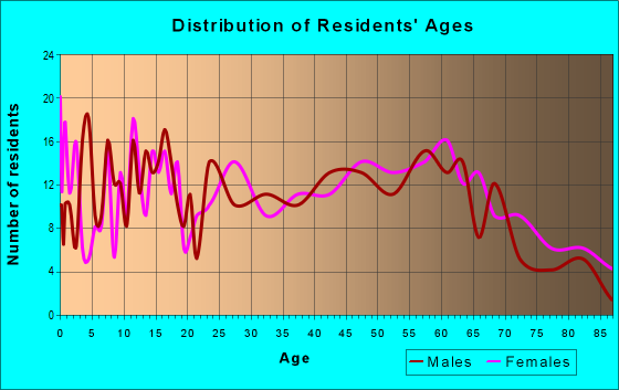 Age and Sex of Residents in zip code 66712