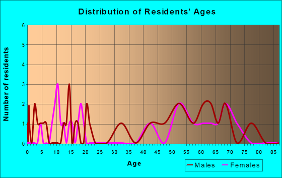 Age and Sex of Residents in zip code 66714