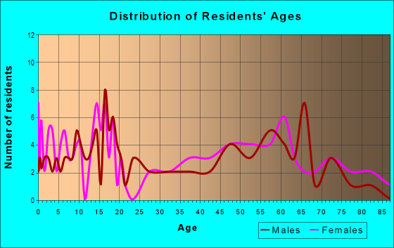 Age and Sex of Residents in zip code 66716