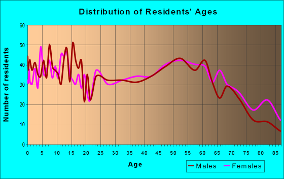 Age and Sex of Residents in zip code 66725