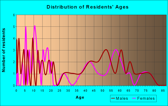 Age and Sex of Residents in zip code 66732