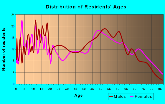 Age and Sex of Residents in zip code 66733