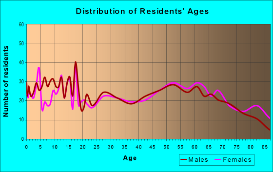 Age and Sex of Residents in zip code 66736