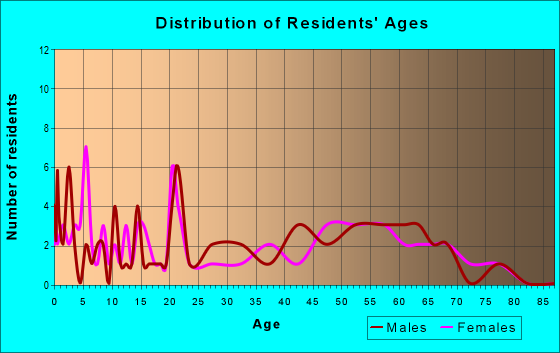 Age and Sex of Residents in zip code 66738