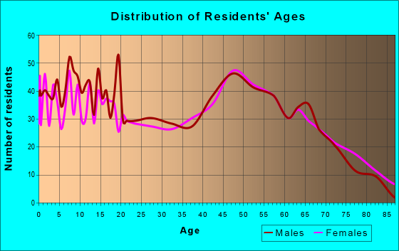 Age and Sex of Residents in zip code 66739