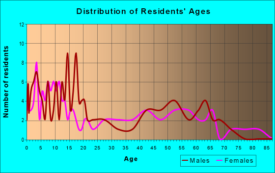 Age and Sex of Residents in zip code 66740