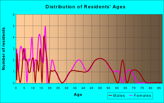 Age and Sex of Residents in zip code 66741
