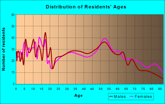 Age and Sex of Residents in zip code 66743