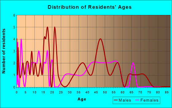 Age and Sex of Residents in zip code 66746