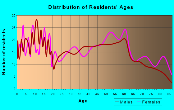 Age and Sex of Residents in zip code 66748