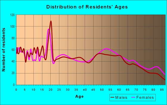 Age and Sex of Residents in zip code 66749