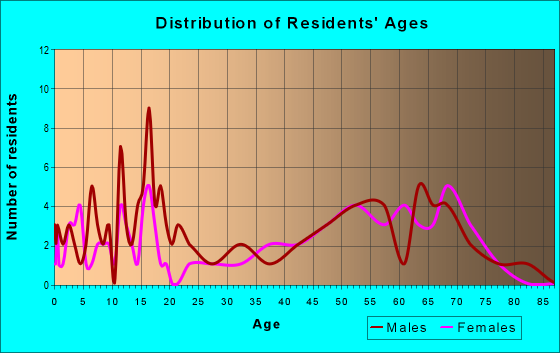 Age and Sex of Residents in zip code 66754