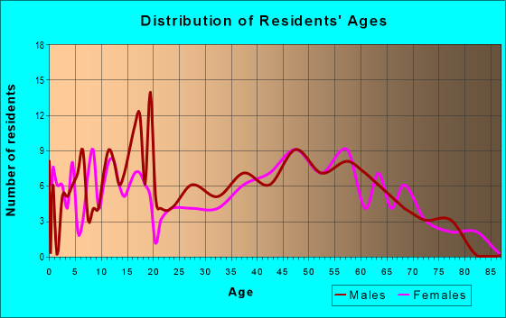 Age and Sex of Residents in zip code 66756