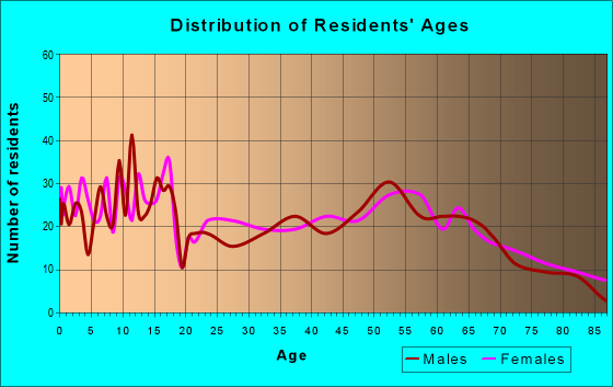 Age and Sex of Residents in zip code 66757