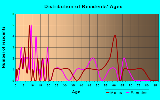 Age and Sex of Residents in zip code 66758