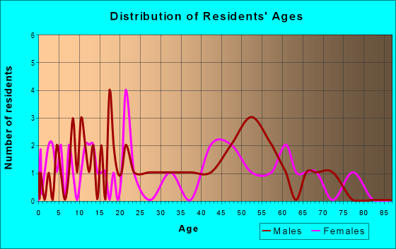 Age and Sex of Residents in zip code 66761