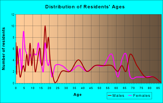 Age and Sex of Residents in zip code 66769