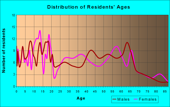Age and Sex of Residents in zip code 66770