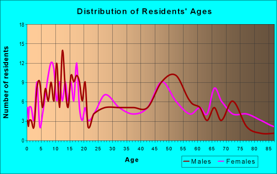 Age and Sex of Residents in zip code 66771