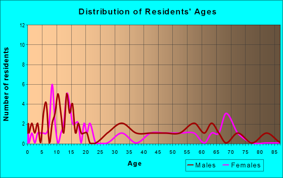 Age and Sex of Residents in zip code 66772