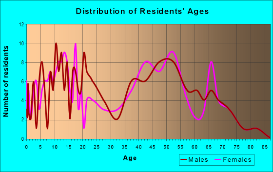 Age and Sex of Residents in zip code 66773