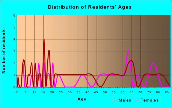 Age and Sex of Residents in zip code 66775