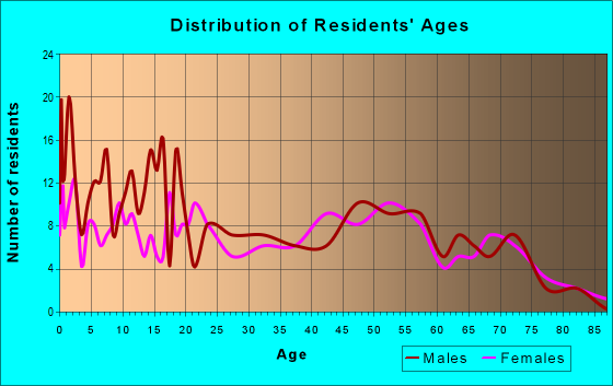 Age and Sex of Residents in zip code 66776