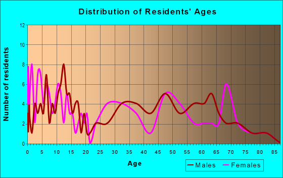 Age and Sex of Residents in zip code 66780