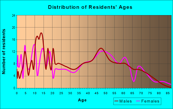 Age and Sex of Residents in zip code 66781
