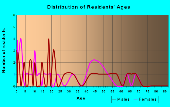 Age and Sex of Residents in zip code 66782