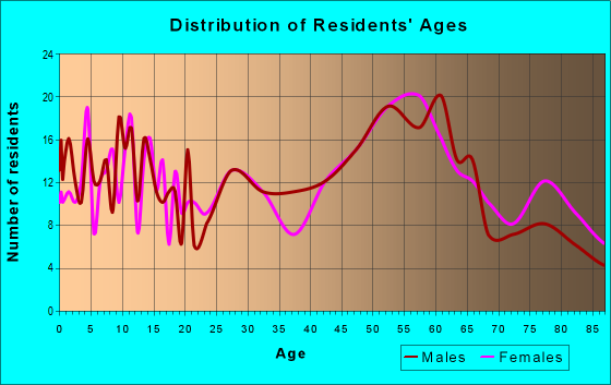 Age and Sex of Residents in zip code 66783