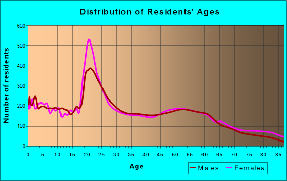 Age and Sex of Residents in zip code 66801