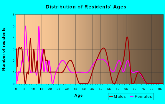 Age and Sex of Residents in zip code 66830