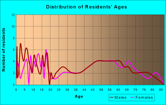Age and Sex of Residents in zip code 66833