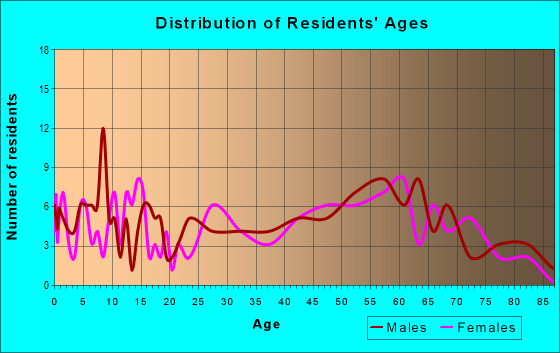 Age and Sex of Residents in zip code 66834