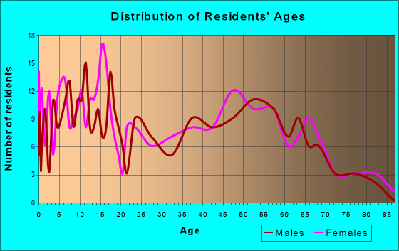 Age and Sex of Residents in zip code 66835