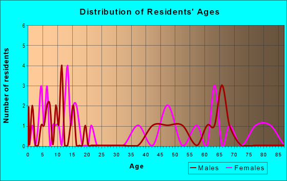 Age and Sex of Residents in zip code 66838