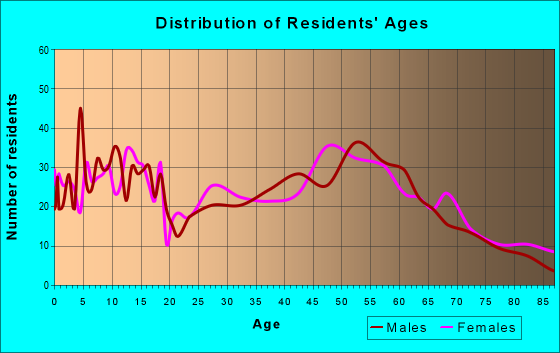 Age and Sex of Residents in zip code 66839