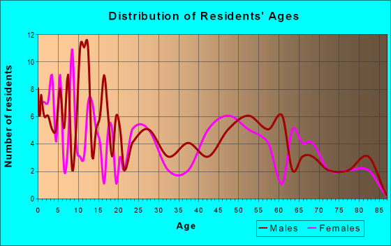 Age and Sex of Residents in zip code 66840