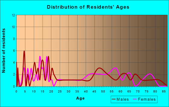 Age and Sex of Residents in zip code 66842