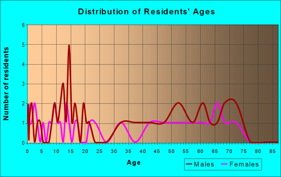 Age and Sex of Residents in zip code 66843