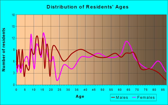Age and Sex of Residents in zip code 66845