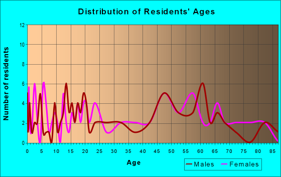 Age and Sex of Residents in zip code 66849