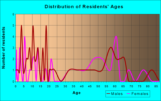 Age and Sex of Residents in zip code 66850