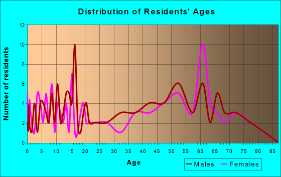 Age and Sex of Residents in zip code 66851