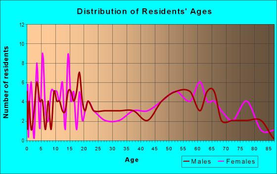 Age and Sex of Residents in zip code 66852