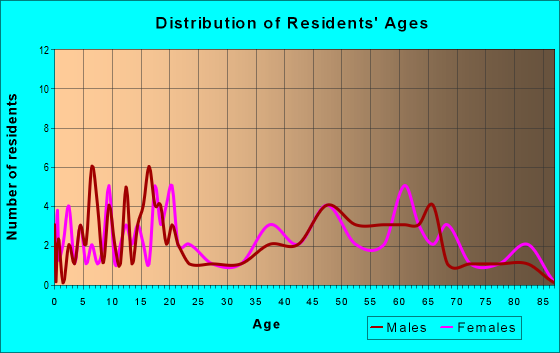 Age and Sex of Residents in zip code 66853
